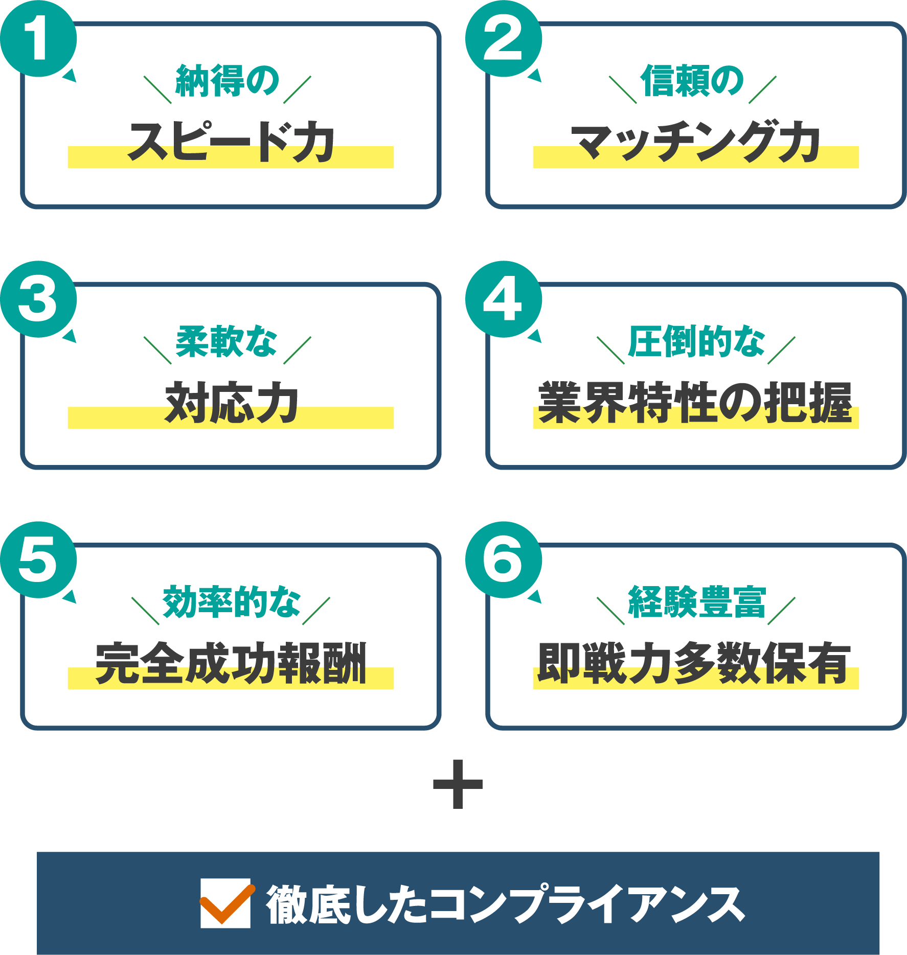 納得のスピード力 信頼のマッチング力 柔軟な対応力 圧倒的な業界特性の把握 効率的な完全成功報酬 経験豊富即戦力多数保有