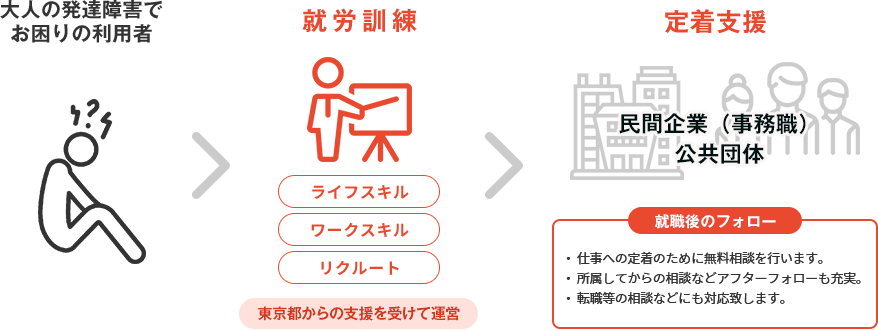 就労移行支援事業 事業紹介 株式会社sann